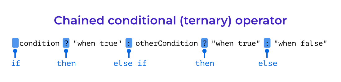The graphic shows a text that says something like: &ldquo;if&rdquo; condition met &ldquo;then&rdquo; expression when true, &ldquo;else if&rdquo; another condition, &ldquo;then&rdquo; expression when true, &ldquo;else&rdquo; expression when false